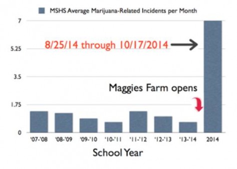 The graph, which was posted the evening of Tuesday, October 21 to the Manitou Springs School District Parents' Facebook page, asserted a correlation between the opening of retail marijuana outlet Maggie's Farm and the increase in marijuana incidents at the high school, although Principal Glenn Hard and Assistant Principal Jesse Hull do not claim that there is a correlation between the two. 