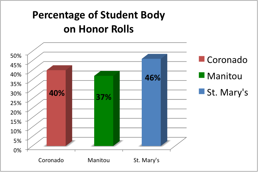Editorial: Honor Roll Analysis Reveals Average Statistics, but Causes Arent Obvious